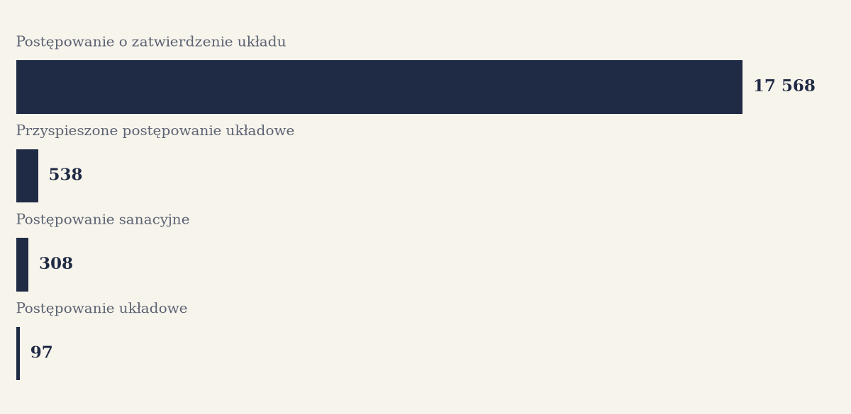 Struktura polskiej restrukturyzacji. Postępowanie o zatwierdzenie układu odpowiada za około 95 procent spraw.