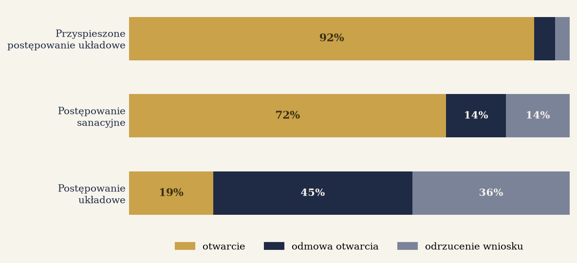 Konwersja wniosków w postępowaniach sądowych. Im cięższy tryb, tym rzadziej sąd otwiera postępowanie.