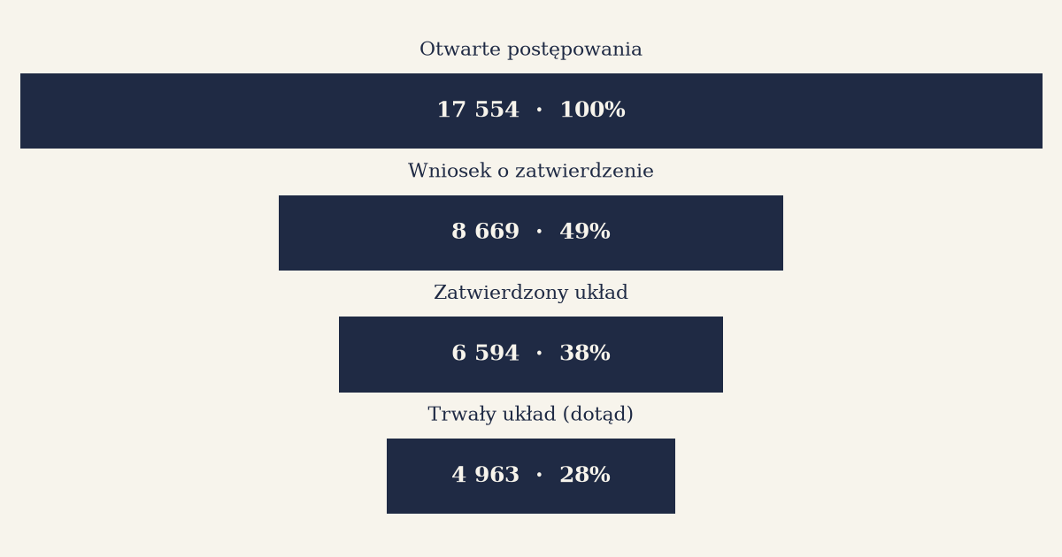 Lejek postępowania o zatwierdzenie układu. Z 17 554 otwartych postępowań trwały układ uzyskuje mniej więcej co czwarte.