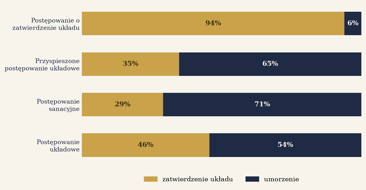 Rozstrzygnięcie zależy od trybu. W postępowaniu o zatwierdzenie układu przeważa zatwierdzenie, w postępowaniach sądowych - umorzenie.